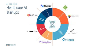 2018年AI行業(yè)地圖 CB Insights揭示募資超百億的100家AI初創(chuàng)公司